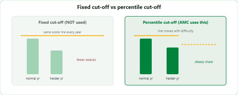 A comparison of two ways to set award boundaries. On the left, a fixed cut-off keeps the score line at the same place every year, so a harder paper produces fewer awards. On the right, a percentile cut-off moves the score line down in a harder year, so a steady share of students keep the award.