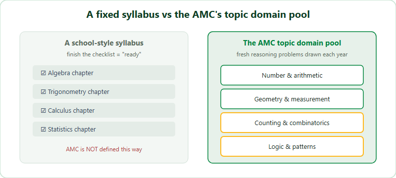 A syllabus is a fixed checklist of chapters to cover, such as algebra, trigonometry and calculus, where finishing the list means you are ready. The Australian AMC instead uses a topic domain pool of number, geometry and measurement, counting and combinatorics, and logic and patterns, from which fresh reasoning problems are drawn each year, so no single checklist guarantees readiness.