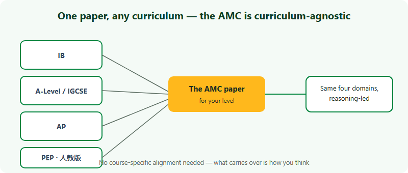 Students from four different school systems — International Baccalaureate, Cambridge A-Level, American AP, and the Chinese national PEP curriculum — all feed into the same single Australian AMC paper for their level, because the competition is curriculum-agnostic and reasoning-led rather than tied to any one course.