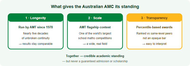The three pillars of the Australian AMC's standing. Pillar one: longevity, run by the Australian Maths Trust since 1978, nearly five decades of continuity. Pillar two: scale, the AMT's flagship and one of the world's largest school maths competitions, sat across dozens of countries. Pillar three: transparency, awards reported by national percentile against same-level peers. Together these support credible academic standing, but not any guaranteed outcome.