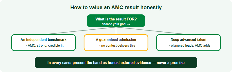 A decision guide for valuing an AMC result honestly. Start by asking what the result is for. If the goal is an independent benchmark of reasoning, the AMC is a strong fit and a credible data point. If the goal is a guaranteed admission, no contest delivers that. If the goal is deep advanced talent, a specialised olympiad track is the better lead while the AMC complements it. In all cases, present the band or percentile as honest external evidence, never as a promise.