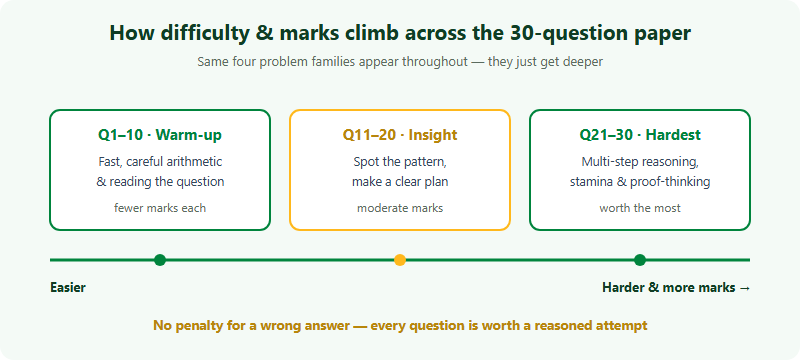 The Australian AMC paper has 30 questions across a difficulty gradient. The first roughly ten questions are warm-up arithmetic worth fewer marks, the middle ten reward insight and a clear plan, and the final ten are the hardest reasoning questions worth the most marks, with no penalty for a wrong answer so every question is worth attempting.