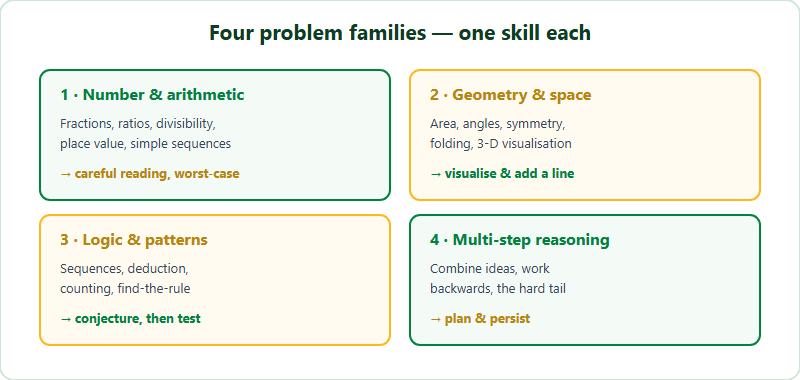 The four Australian AMC problem families and the skill each rewards: Number and arithmetic rewards careful reading and worst-case thinking; Geometry and space rewards visualising transformations and adding construction lines; Logic and patterns rewards finding and testing a rule from small cases; Multi-step reasoning rewards planning, combining ideas and stamina.