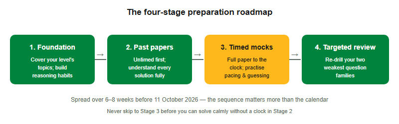 Four-stage AMC preparation roadmap: Foundation, Past-paper practice, Timed mocks, Targeted review