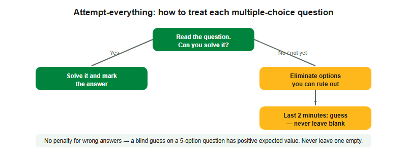 No-penalty attempt-everything decision flow for the Australian AMC multiple-choice questions