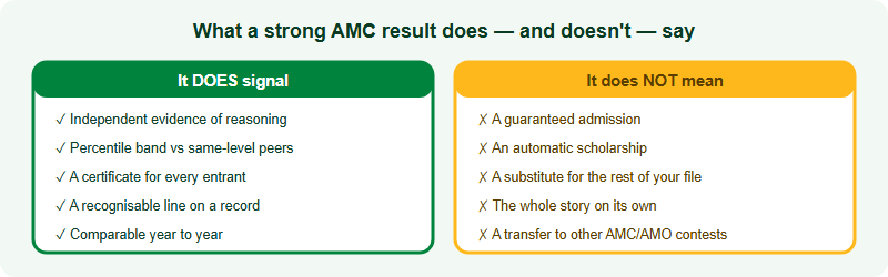 What an AMC result signals versus what it does not. On the signal side: independent evidence of reasoning, percentile-based recognition, a certificate for every entrant, and a recognisable line on a record. On the does-not side: not a guaranteed admission, not an automatic scholarship, and not a substitute for the rest of an application.