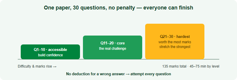 Why the no-penalty design works. A 30-question paper rises in difficulty from accessible opening questions worth fewer marks to hard closing questions worth more marks. Because wrong answers carry no penalty, every student can attempt the whole paper. The opening section builds confidence, the middle is the core challenge, and the final section stretches the strongest students.