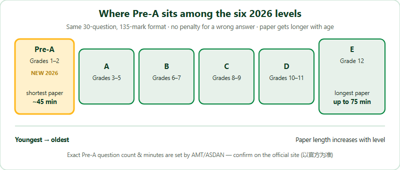 Where Pre-A sits among the six 2026 Australian AMC China-region levels, ordered from youngest to oldest. Pre-A is for Grades 1 to 2 and is new for 2026, with the shortest paper of about 45 minutes. Level A is for Grades 3 to 5. Level B is for Grades 6 to 7. Level C is for Grades 8 to 9. Level D is for Grades 10 to 11. Level E is for Grade 12, with the longest paper of up to 75 minutes. Every level uses the same 30-question, 135-mark format with no penalty for a wrong answer. The paper length increases from Pre-A to E.