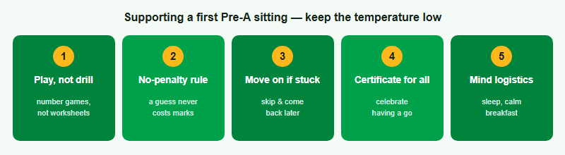 Five low-pressure ways parents can support a Grade 1 to 2 child sitting Pre-A. One: play, not drill, using number games rather than worksheets. Two: explain the no-penalty rule, since a guess never costs marks. Three: practise moving on when stuck, skipping a hard question and coming back. Four: frame the certificate honestly, because every entrant receives one. Five: mind the logistics, like sleep and a calm breakfast, not last-minute revision.