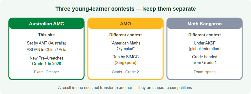 Three young-learner maths contests, kept separate. The Australian AMC is set by the Australian Maths Trust in Australia and run by ASDAN in China, with a new Pre-A level reaching Grade 1 in 2026. The AMO is run by SIMCC in Singapore and starts around Grade 2. Math Kangaroo is run under AKSF and starts at Grade 1 in a Grades 1-2 division. They are separate competitions and a result in one does not transfer to another.