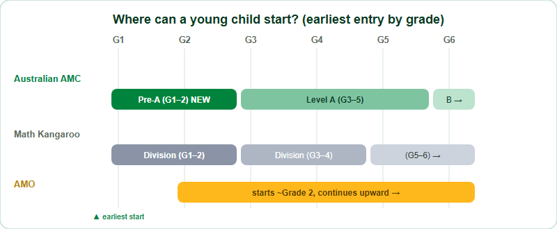 Earliest starting point by school stage. Reading left to right from Grade 1 to Grade 6. The Australian AMC starts at Grade 1 with its new Pre-A level for Grades 1 to 2, then Level A for Grades 3 to 5, then Level B from Grade 6. Math Kangaroo starts at Grade 1 in a Grades 1-2 division and continues in two-grade bands. The AMO starts around Grade 2 and continues upward. For a child in early primary, the Australian AMC and Math Kangaroo both have a starting paper at Grade 1.
