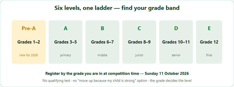 A grade-to-level ladder for the 2026 Australian AMC China region. Pre-A covers Grades 1 to 2 and is new for 2026. Level A covers Grades 3 to 5. Level B covers Grades 6 to 7. Level C covers Grades 8 to 9. Level D covers Grades 10 to 11. Level E is Grade 12. Students register according to the grade they are in at competition time on 11 October 2026.