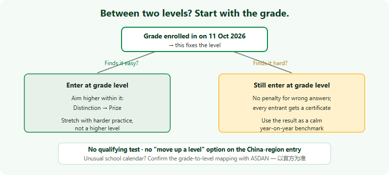 A decision guide for a child who seems between two Australian AMC levels. Start by confirming the grade enrolled in at competition time, which fixes the level. If your child finds their level easy, enter at grade level and aim for a higher award band such as Distinction or Prize, and stretch with harder practice problems rather than a higher level. If your child finds the level hard, still enter at grade level because there is no penalty for wrong answers and every entrant receives a certificate; use the result as a benchmark. There is no qualifying test and no option to move up a level on the China-region entry.
