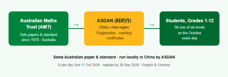 How the Australian AMC reaches students in China: the Australian Maths Trust sets the papers and standard since 1978, ASDAN administers the China and Asia region handling registration marking and certificates, and students in Grades 1 to 12 sit one of six levels on the October exam day.