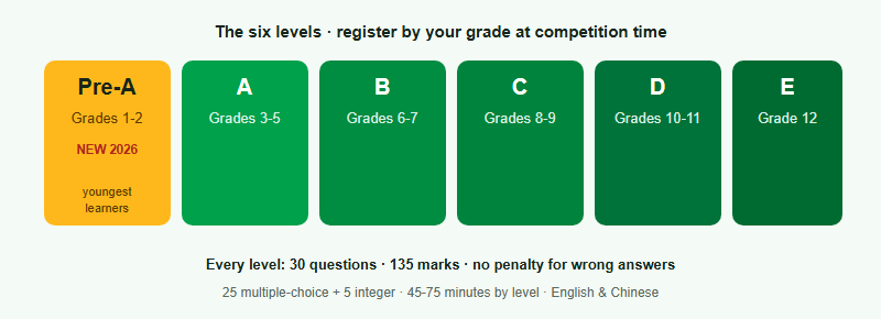 The six Australian AMC levels for 2026: Pre-A for Grades 1 and 2 (new for 2026), Level A for Grades 3 to 5, Level B for Grades 6 to 7, Level C for Grades 8 to 9, Level D for Grades 10 to 11, and Level E for Grade 12. All sit a 30-question paper out of 135 marks with no penalty for wrong answers.