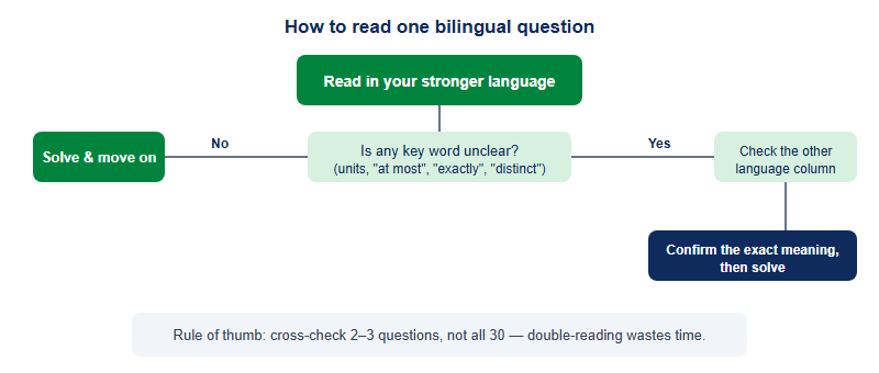 Decision flow for reading a bilingual Australian AMC question: read your stronger language first, and cross-check the weaker one only when a key word is ambiguous.