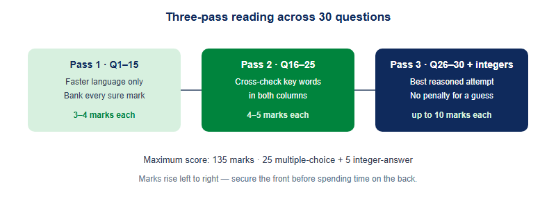 Three-pass reading plan mapped to the Australian AMC mark structure: front questions worth 3-4 marks, middle worth 4-5, back worth up to 10.
