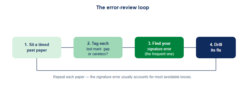 A four-step error-review loop: sit a timed paper, tag each lost mark as a knowledge gap or one of the six careless errors, find your signature error, and drill the fix.