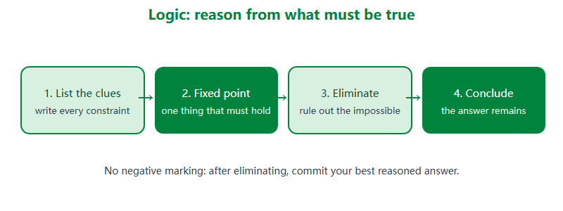A four-step method for logic and deduction problems