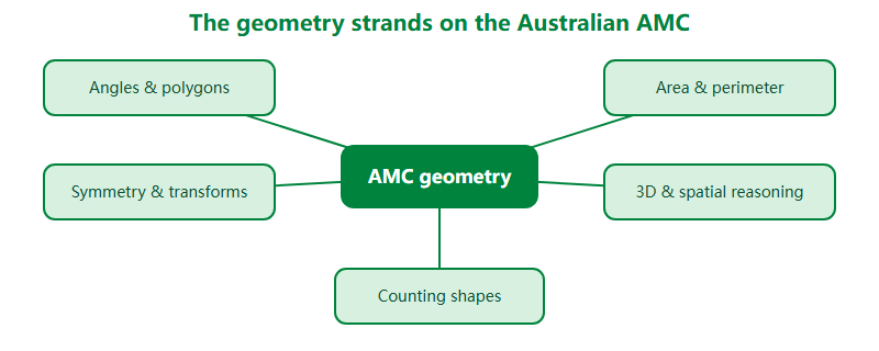 Australian AMC Geometry, Decoded: Shapes, Angles, and Spatial Reasoning (Grades 3-12)
