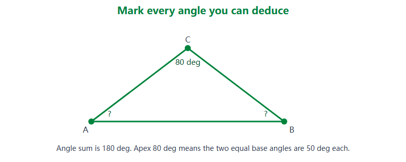 An isosceles triangle showing how one known angle unlocks the others
