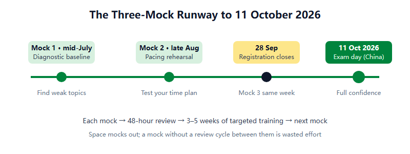 The Full Dress Rehearsal: How to Run Australian AMC Mock Exams at Home (2026)