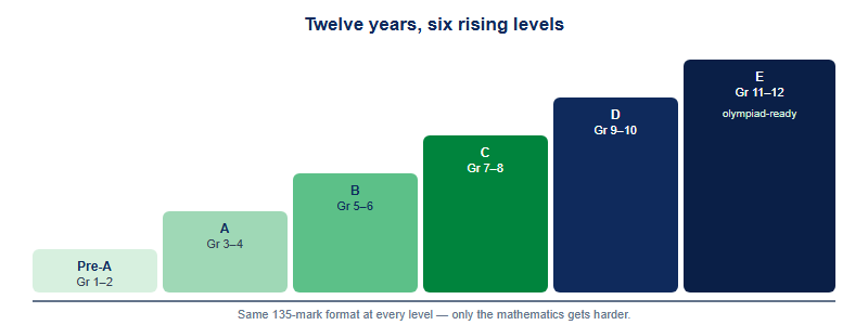 A staircase from Pre-A (Grades 1-2) up through E (Grades 11-12), showing the Australian AMC as a rising twelve-year progression across six China-region levels.