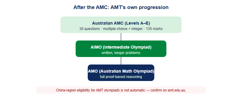 Progression funnel from the Australian AMC upward to AMT's own AIMO and AMO olympiad programmes, with a note that eligibility from the China region must be confirmed officially.
