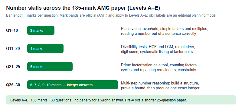 Australian AMC Number Problems, Decoded: Factors, Multiples, Remainders and Digits