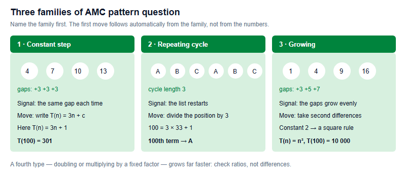Patterns, Sequences and Pre-Algebra on the Australian AMC: From Pre-A to Level E