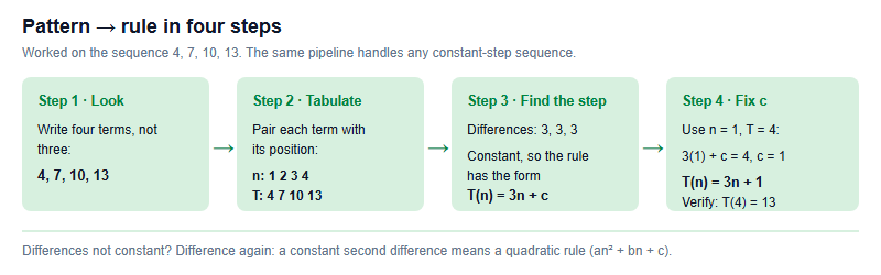 Four-step pipeline from a list of terms to an nth-term rule: look, tabulate, find the step, fix the constant, worked on the sequence 4, 7, 10, 13