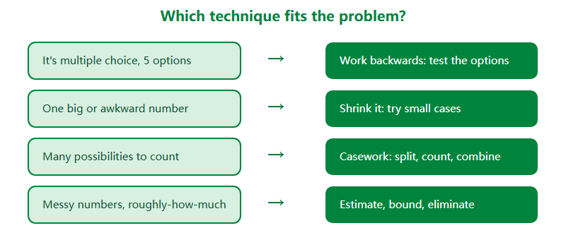 Five Problem-Solving Techniques the Australian AMC Rewards (and School Rarely Teaches)