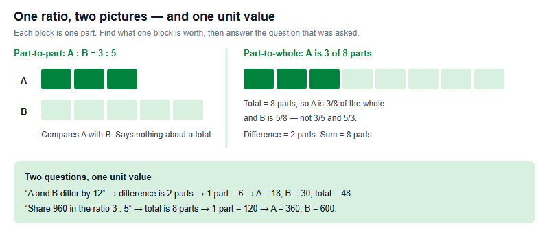 Ratios, Rates and Percentages: Beating the Australian AMC's Word Problems (Grades 1-12)