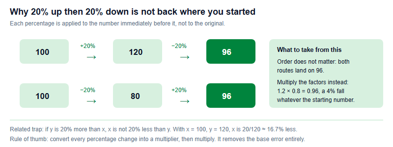 Diagram showing that a 20 percent increase followed by a 20 percent decrease gives 96, and that reversing the order also gives 96, because the second percentage uses a different base