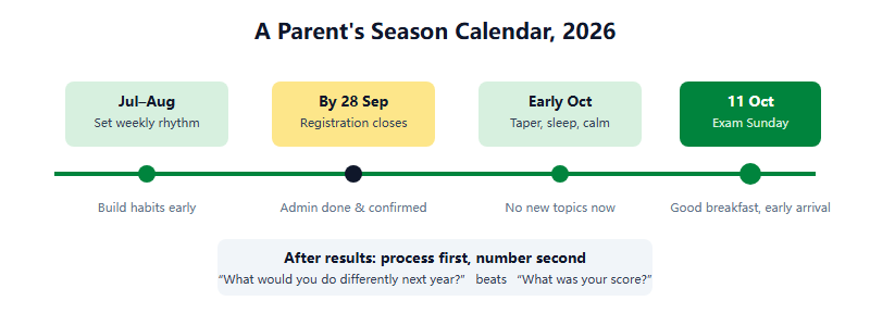 Parent season timeline from July to November 2026: build rhythm in July and August, register by 28 September, taper and support in early October, exam on 11 October, then results framing