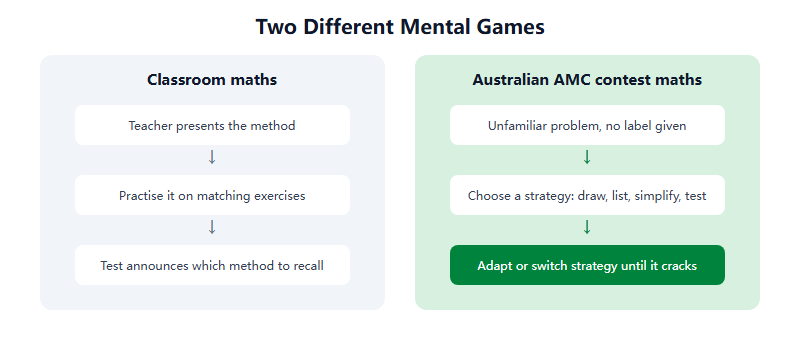 From Classroom Maths to Contest Maths: Bridging the Gap Before the Australian AMC (2026)