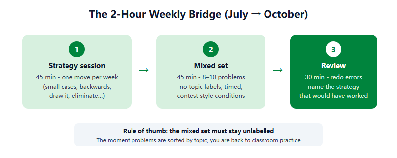 Weekly bridge routine of three sessions: strategy session of 45 minutes learning one problem-solving move, mixed-set session of 45 minutes on unlabelled problems, and a 30-minute review rebuilding errors