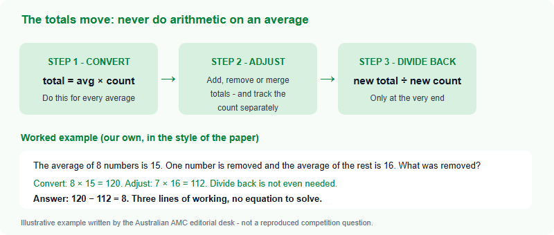 Averages, Tables and Chance: The Australian AMC Data Questions, Decoded (2026)