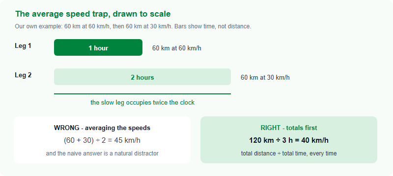 Diagram showing the average speed trap: travelling 60 km at 60 km per hour then 60 km at 30 km per hour gives 120 km in 3 hours, an average of 40 km per hour, not the naive 45 km per hour