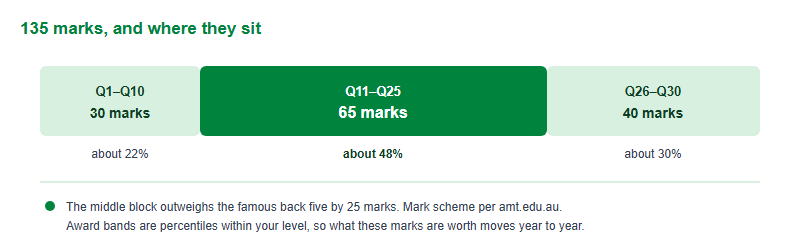 Segmented bar showing the distribution of 135 marks across the Australian AMC paper: questions 1 to 10 carry 30 marks, questions 11 to 25 carry 65 marks, and questions 26 to 30 carry 40 marks.
