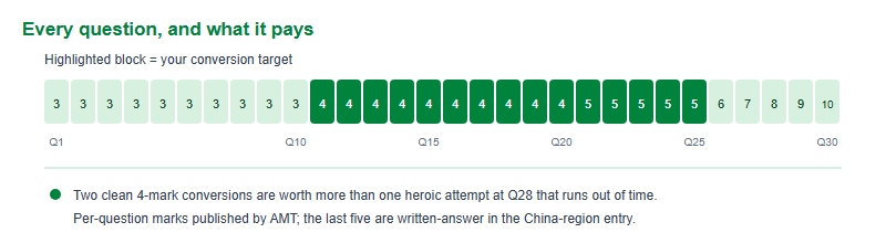 Strip of all thirty Australian AMC questions showing the mark value of each, with questions 11 to 25 highlighted as the block carrying 65 of the 135 marks.
