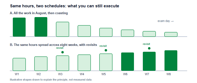 Two bar rows comparing study patterns across eight weeks. The top row shows an intensive August block where the ability to recall and execute declines steadily from week three onwards. The bottom row shows the same total hours spread across all eight weeks with repeated revisits, where the ability to execute is maintained and rises towards exam day.