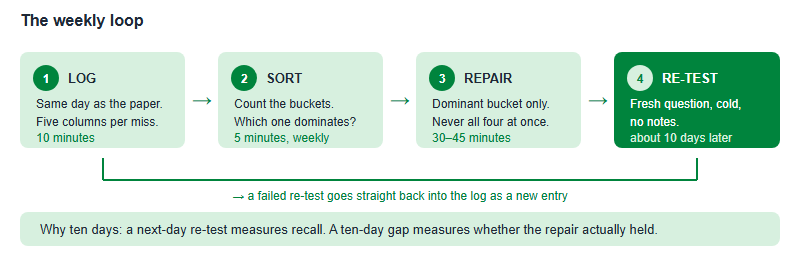 The weekly error-log loop: log on the same day as the paper, sort the buckets once a week, run one repair block aimed at the dominant bucket, then re-test cold about ten days later, with the result feeding back into the next log.