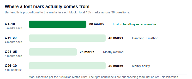 The First Ten Questions: The 30 Marks You Lose to Handling, Not Difficulty (2026)