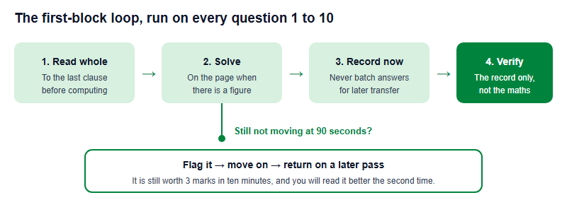 Flow diagram of the four-step first-block protocol: read to the last clause, then solve on the page, then record now, then verify the record, with a branch showing that if you are not moving at ninety seconds you flag the question, move on, and return on a later pass.