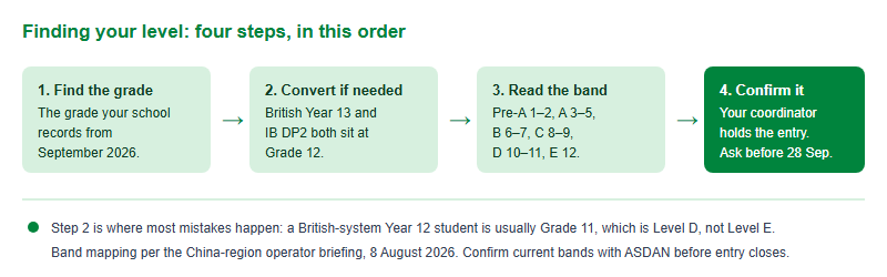 Which Level, Really? Mapping IB, British and Chinese School Years onto the Australian AMC Levels (2026)