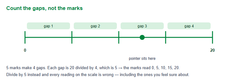 A number line from 0 to 20 with five tick marks and four intervals, illustrating that the interval size is found by dividing the range by the number of gaps rather than the number of marks.
