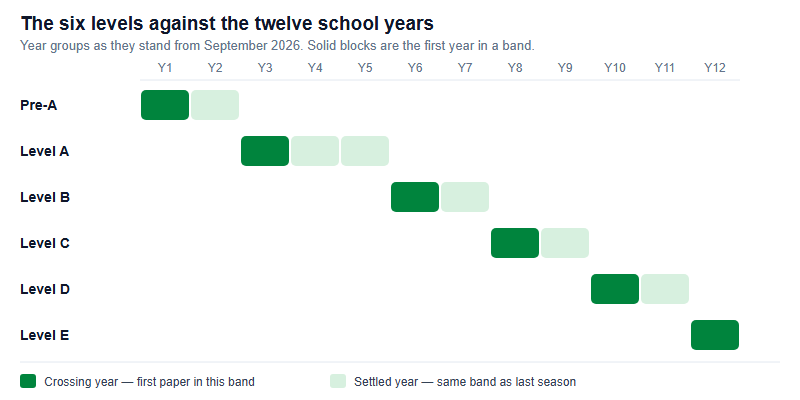 The Year You Move Up: What Changes When You Cross into a New Australian AMC Level (2026)