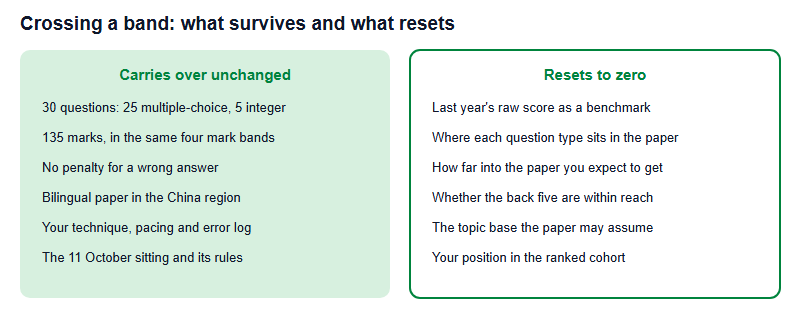 Two-column comparison showing what carries over when a student crosses into a new Australian AMC level - the paper structure, marking, no-penalty rule, bilingual paper and personal technique - and what resets, including the raw score benchmark, question positions, cohort rank, reach of the back five and assumed topic base.