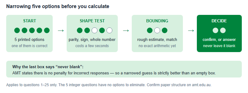 An elimination funnel: five printed options are narrowed by a shape test such as parity, then by a magnitude or bounding test, leaving one or two candidates, at which point you either confirm by back-substitution or make an informed guess because there is no penalty for a wrong answer.